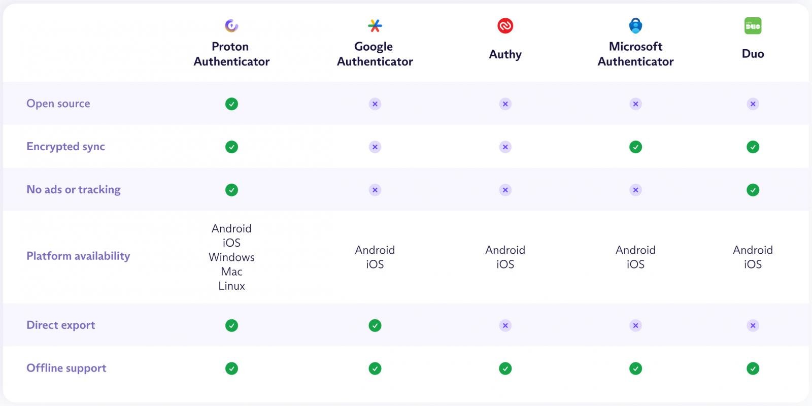 Tabela de comparação