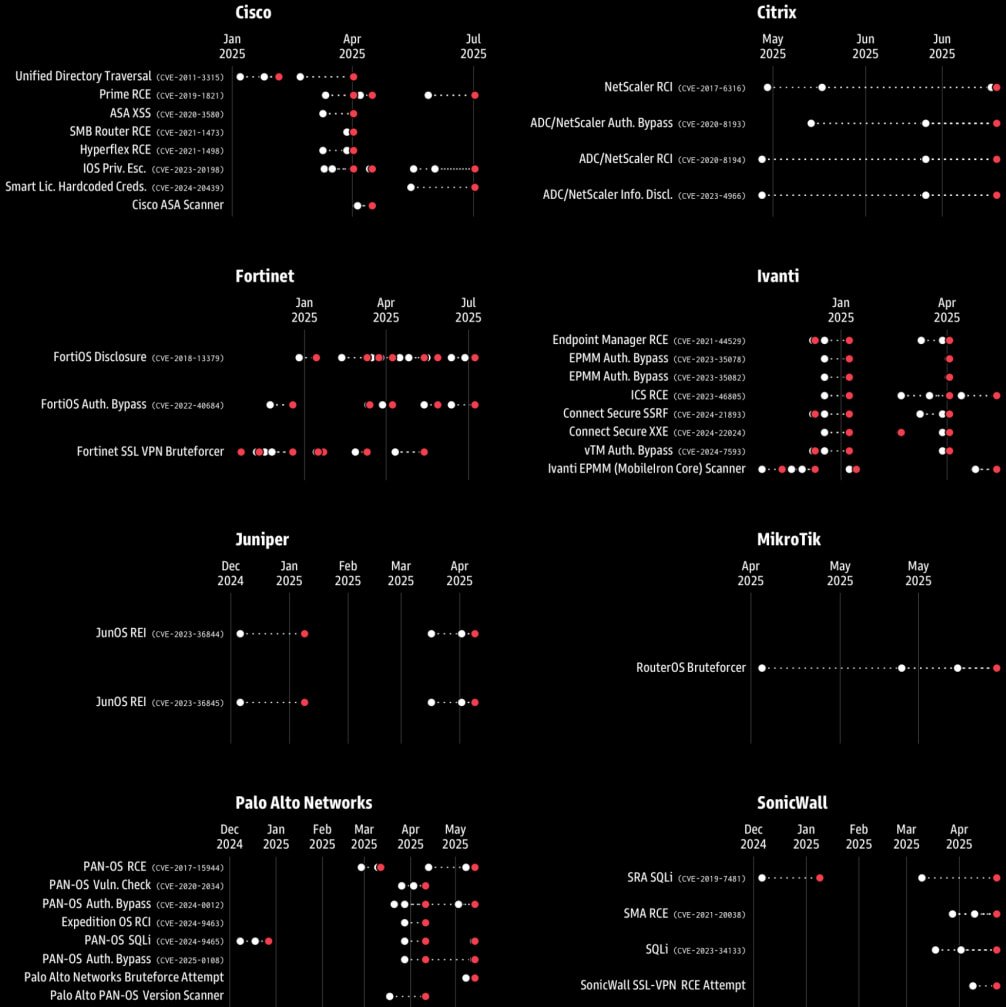 Picos de atividade (branco) e publicação de novos CVEs (vermelho)