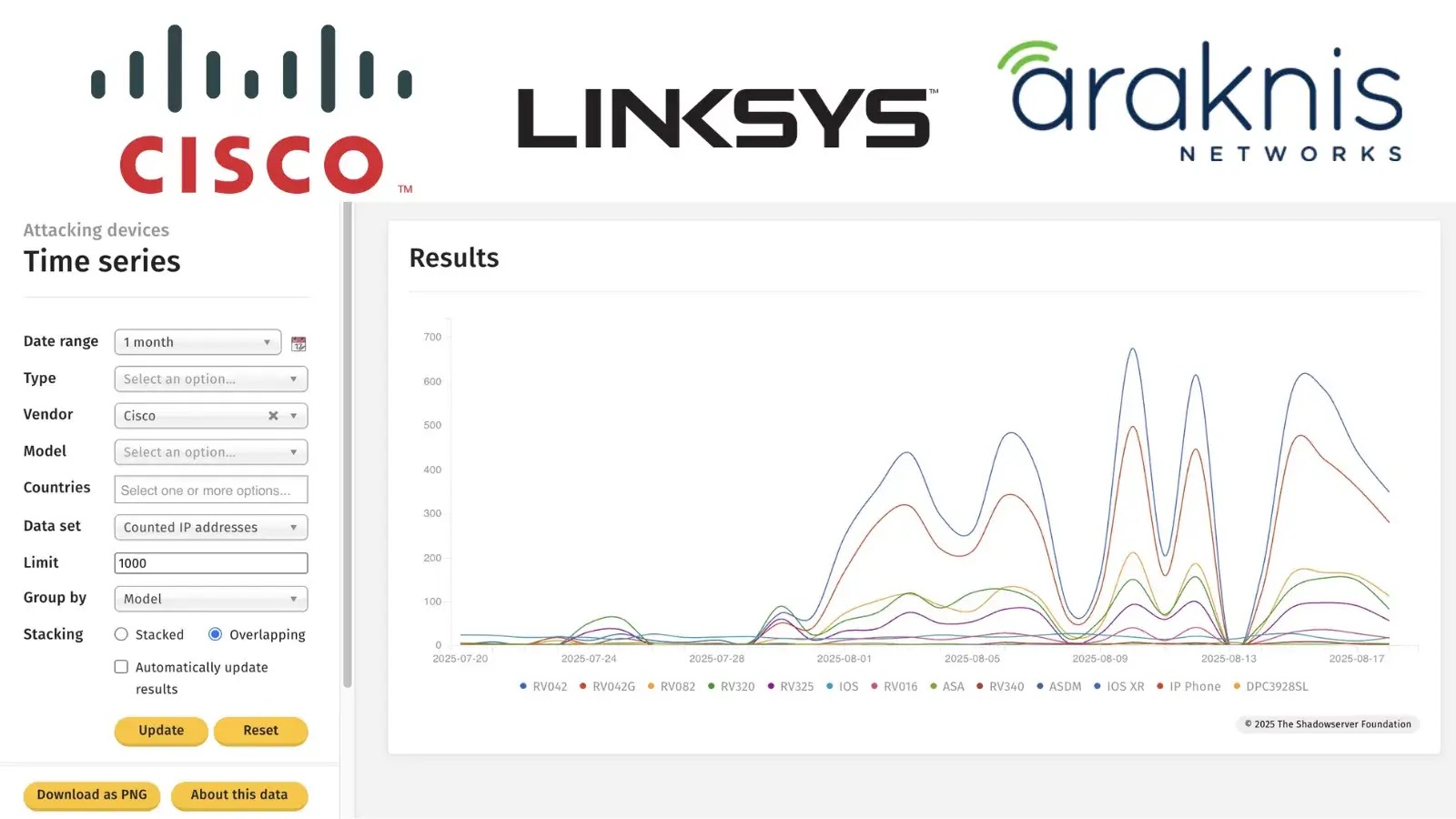 Surge in Scans From Hacked Cisco, Linksys, and Araknis Routers