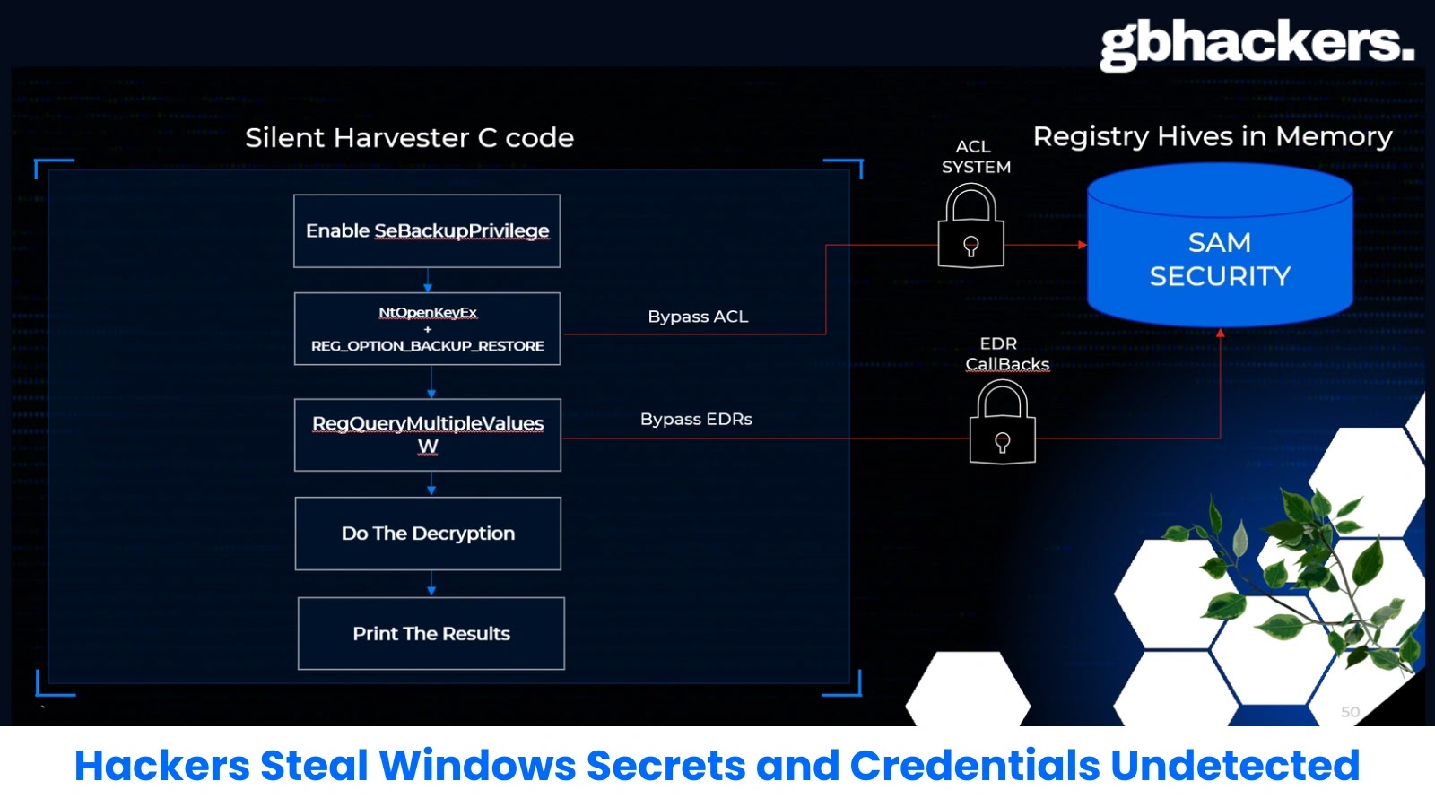 Hackers Steal Windows Secrets and Credentials Undetected by EDR Detection