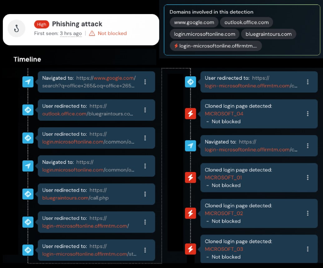 Phishing attack timeline
