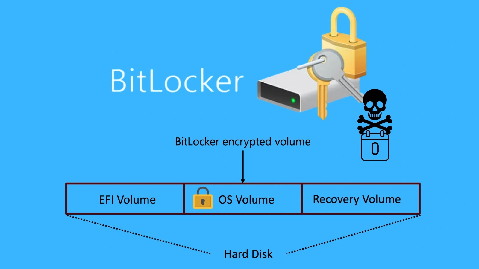 Várias explorações de dia zero descobrem que ignoram o BitLocker, expondo todos os dados criptografados