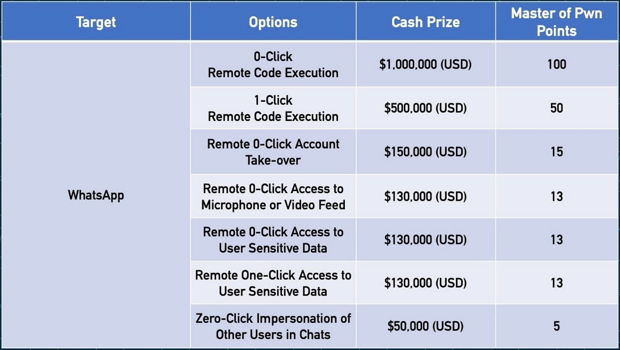Whatsapp Pwn2own Awards