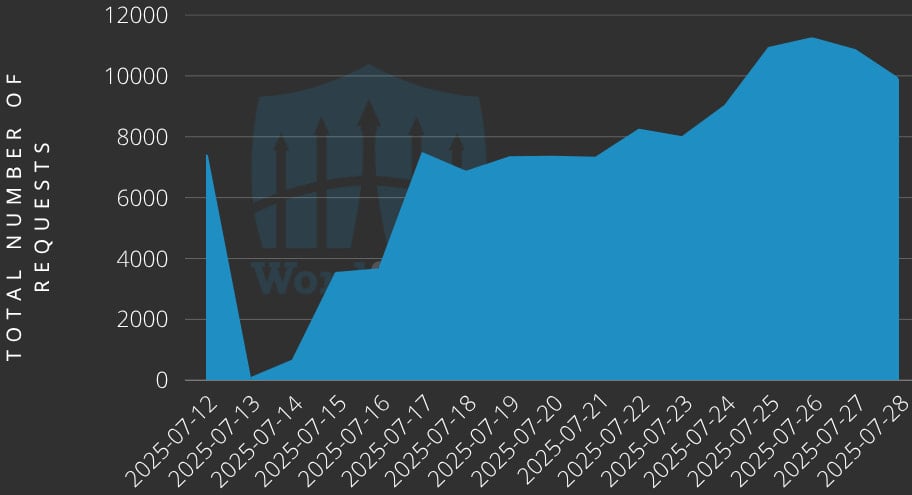 Volume de tentativas de exploração contra sites com tecnologia Alone
