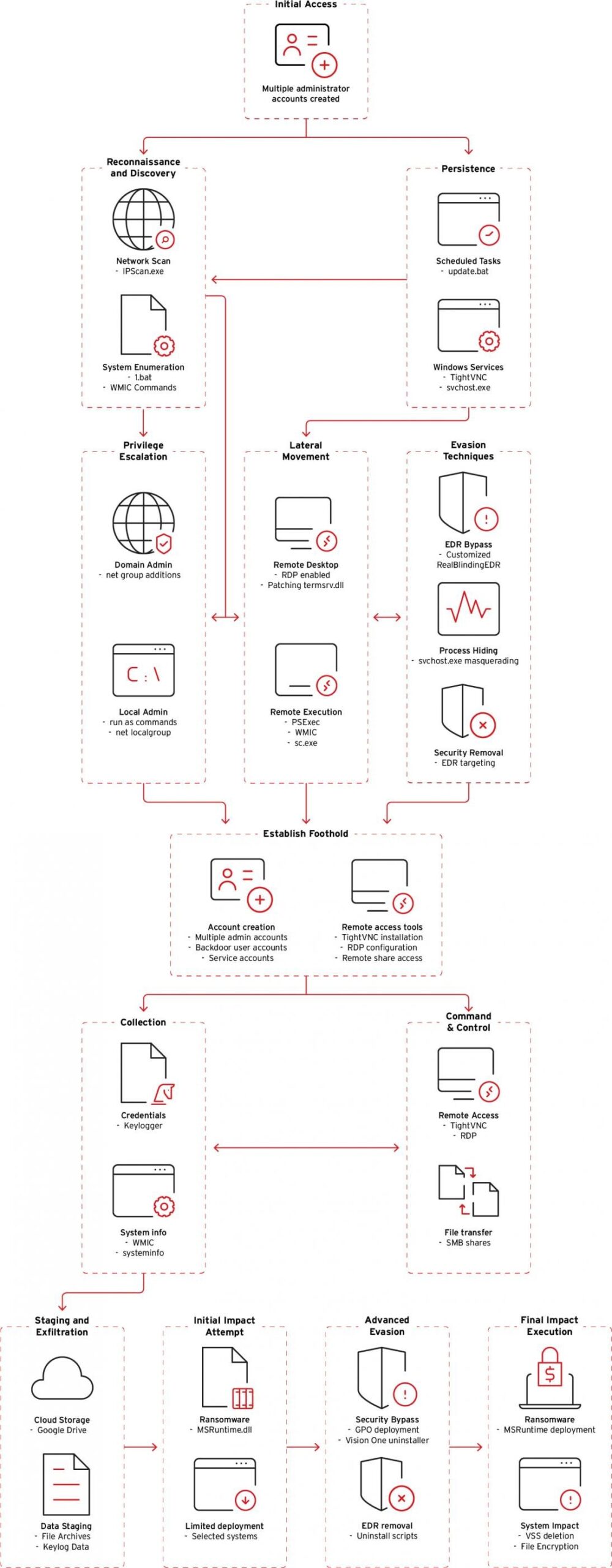 Overview of Crypto24 attacks