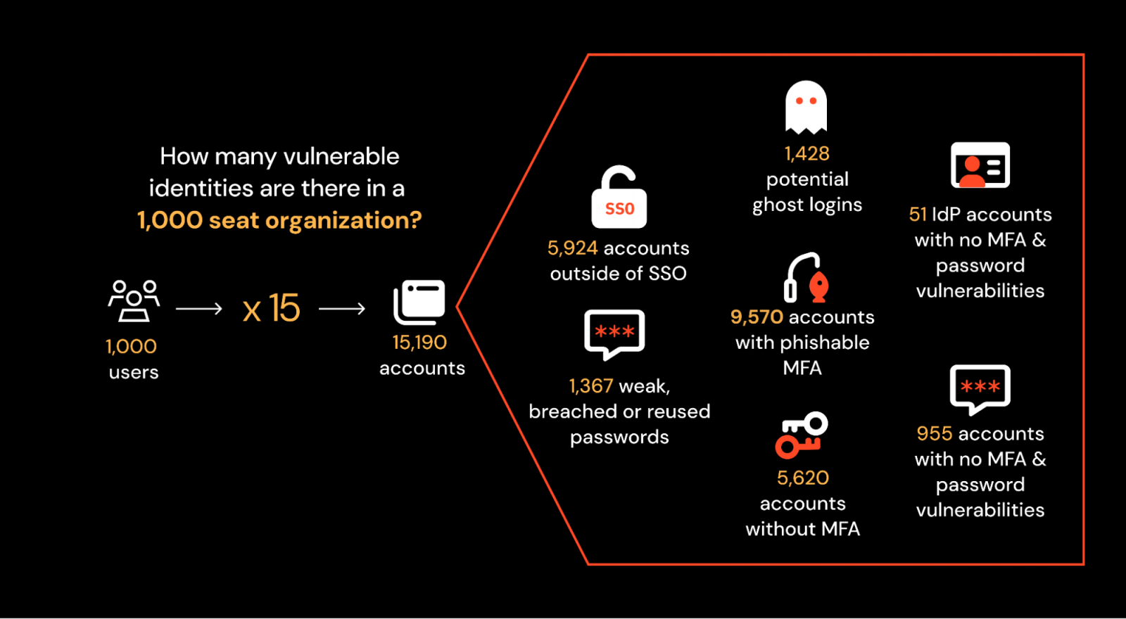 Uma organização de 1.000 usuários tem mais de 15.000 contas com várias configurações e vulnerabilidades associadas.