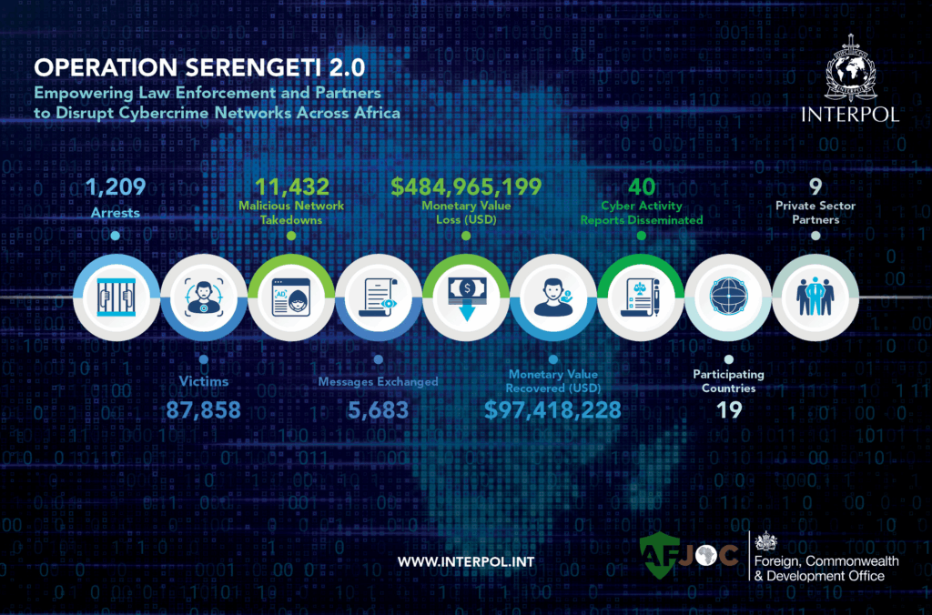 Operation Serengeti 2.0: INTERPOL nabs 1,209 cybercriminals in Africa, seizes $97M