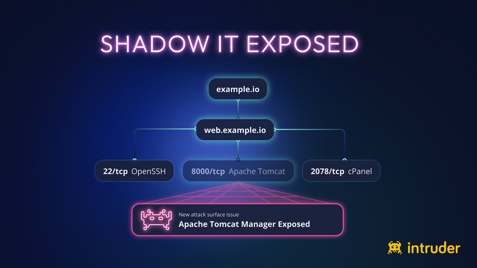 Intruder dashboard