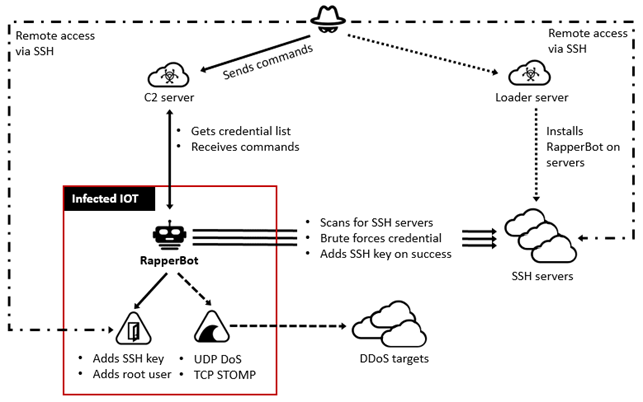DOJ takes action against 22-year-old running RapperBot Botnet