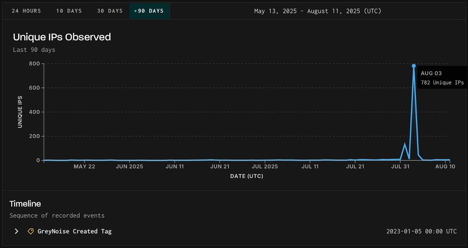 Activity spike on August 3